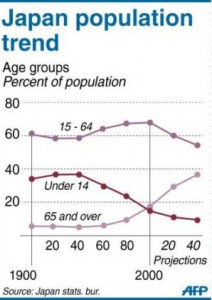Изменение численности населения в Японии